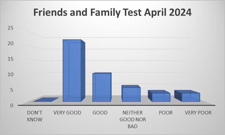 friends and family test April 2024,  Dont know = 1 Very Good = 16 Good - 9 Neither - 4 Poor - 4 Very Poor- 6