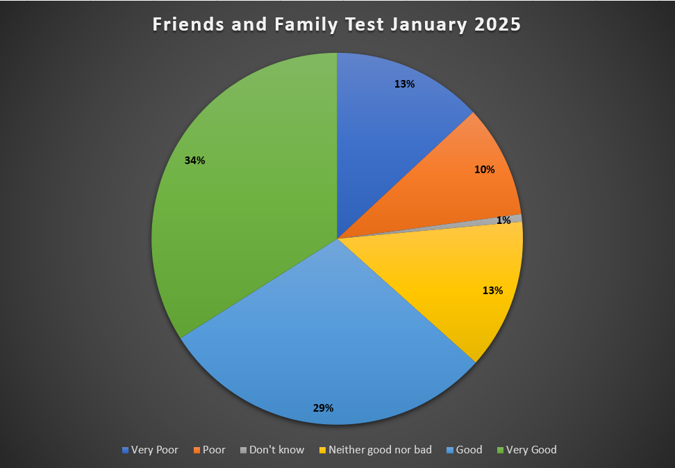Friends and Family Test Feedback January 2025