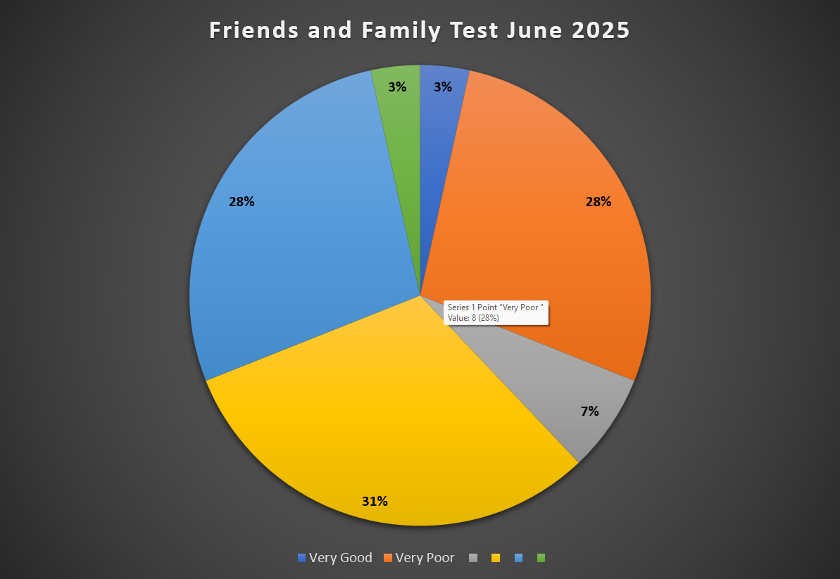Friends and Family Test Feedback June 2025