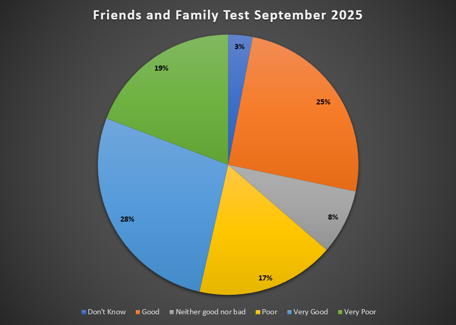 Friends and Family Test Feedback September 2025