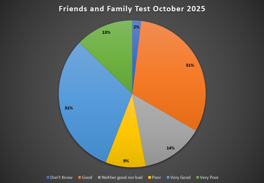 Friends and Family Test Feedback October 2025