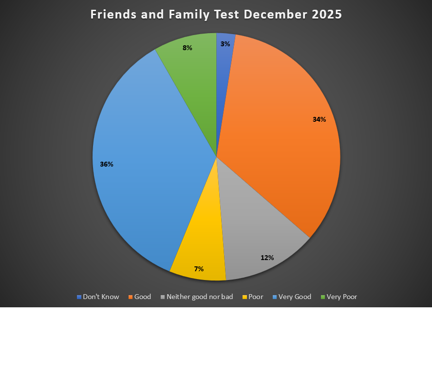 Friends and Family Test Feedback December 2025