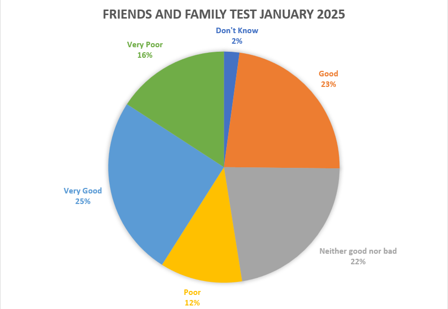 Friends and Family Test Feedback January 2026