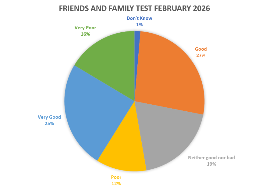 Friends and Family Test Feedback February 2026