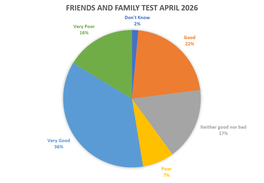Friends and Family Test Feedback April 2026