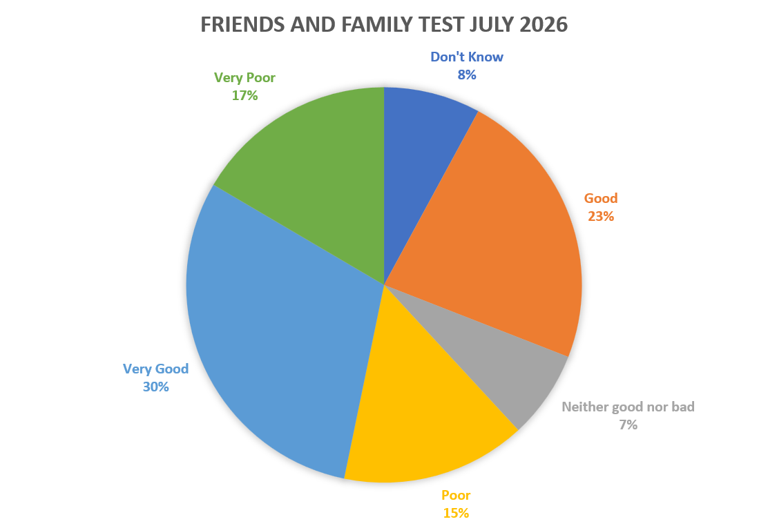 Friends and Family Test Feedback July 2026